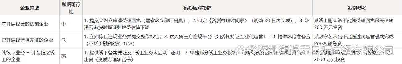 没有网络文化经营许可证,能拉融资吗?2025年尽调清单
